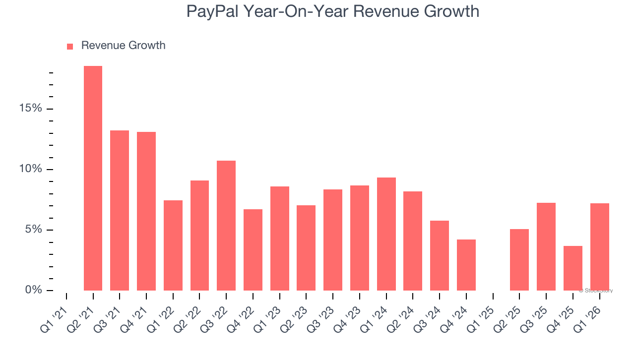 PayPal Year-On-Year Revenue Growth