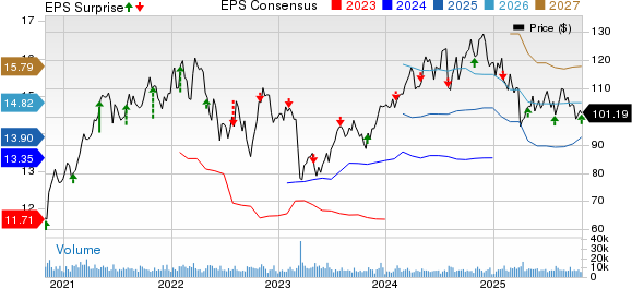 Prudential Financial, Inc. Price, Consensus and EPS Surprise