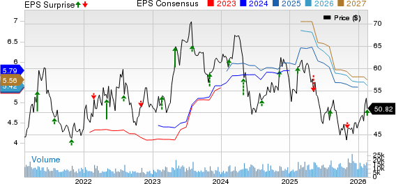 Molson Coors Beverage Company Price, Consensus and EPS Surprise