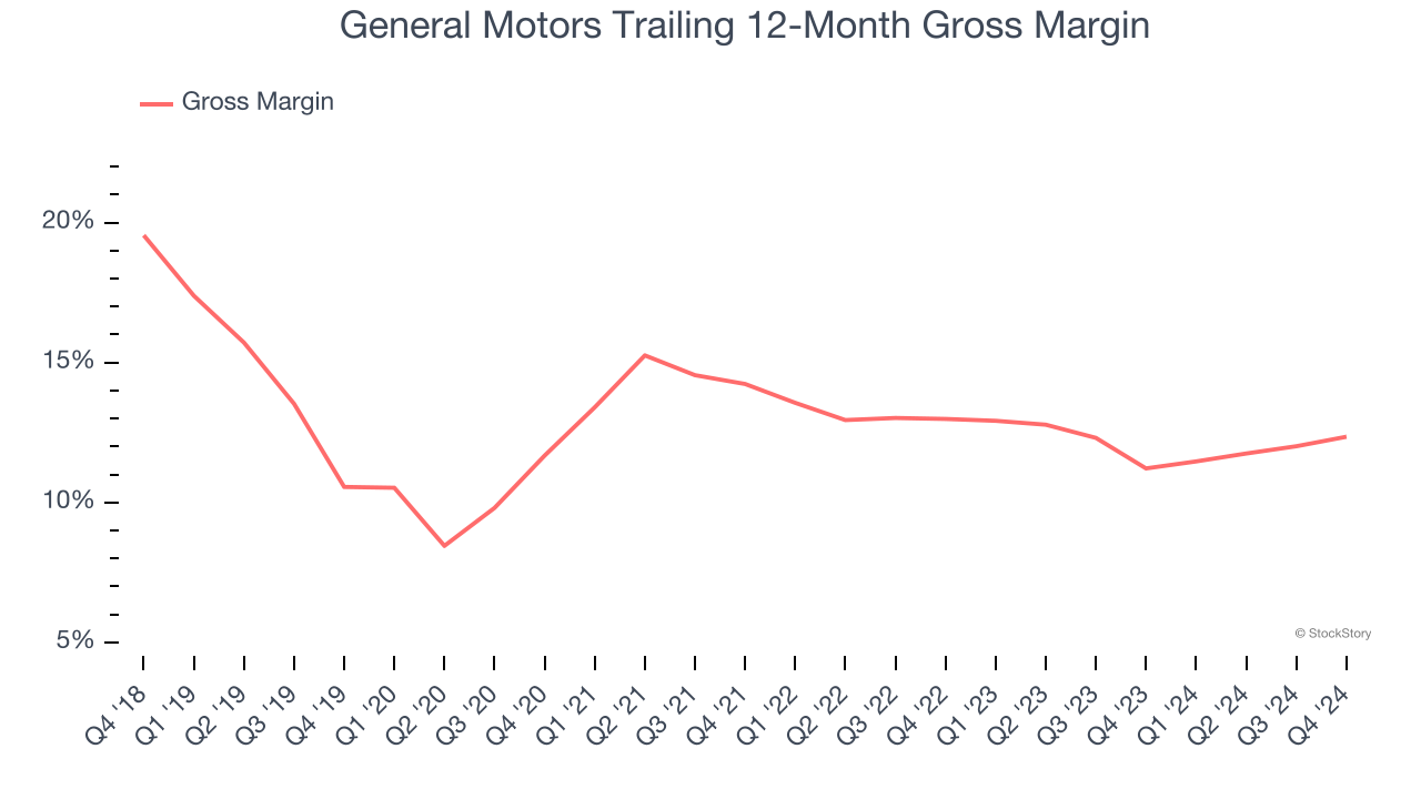 General Motors Trailing 12-Month Gross Margin