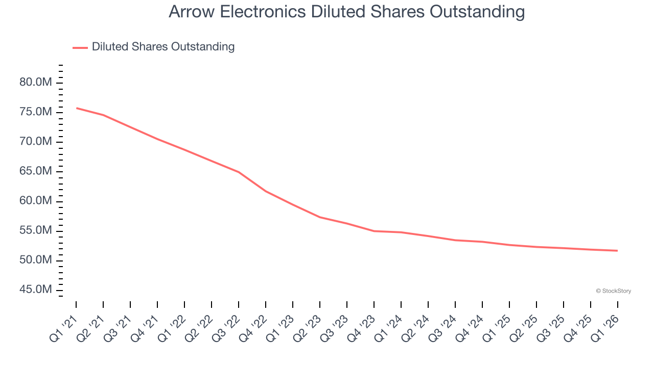 Arrow Electronics Diluted Shares Outstanding