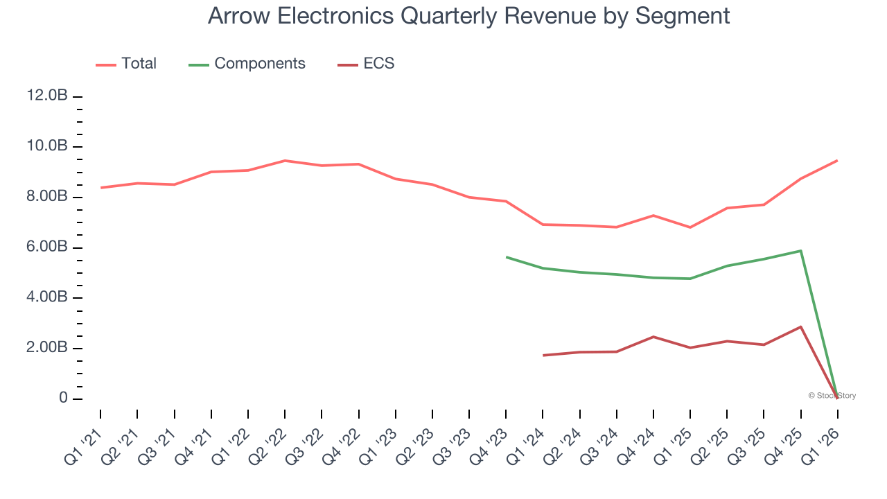 Arrow Electronics Quarterly Revenue by Segment