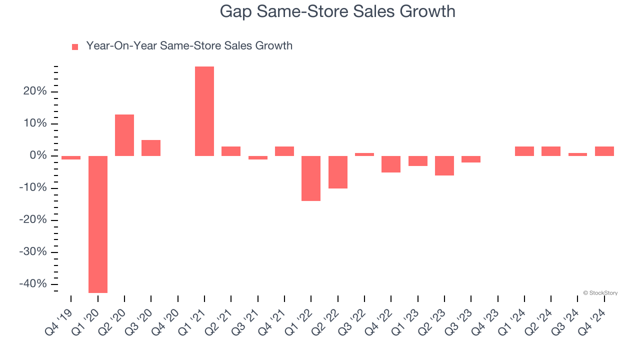 Gap Same-Store Sales Growth