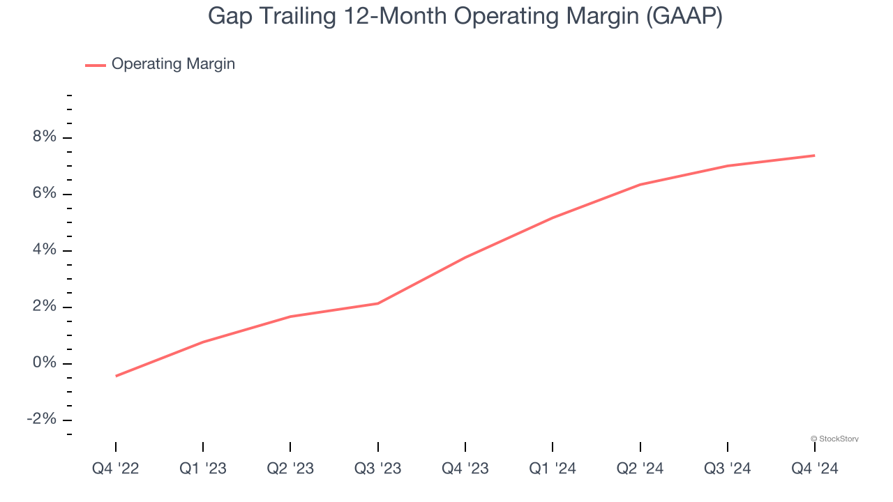 Gap Trailing 12-Month Operating Margin (GAAP)