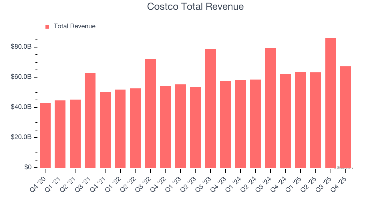 Costco Total Revenue