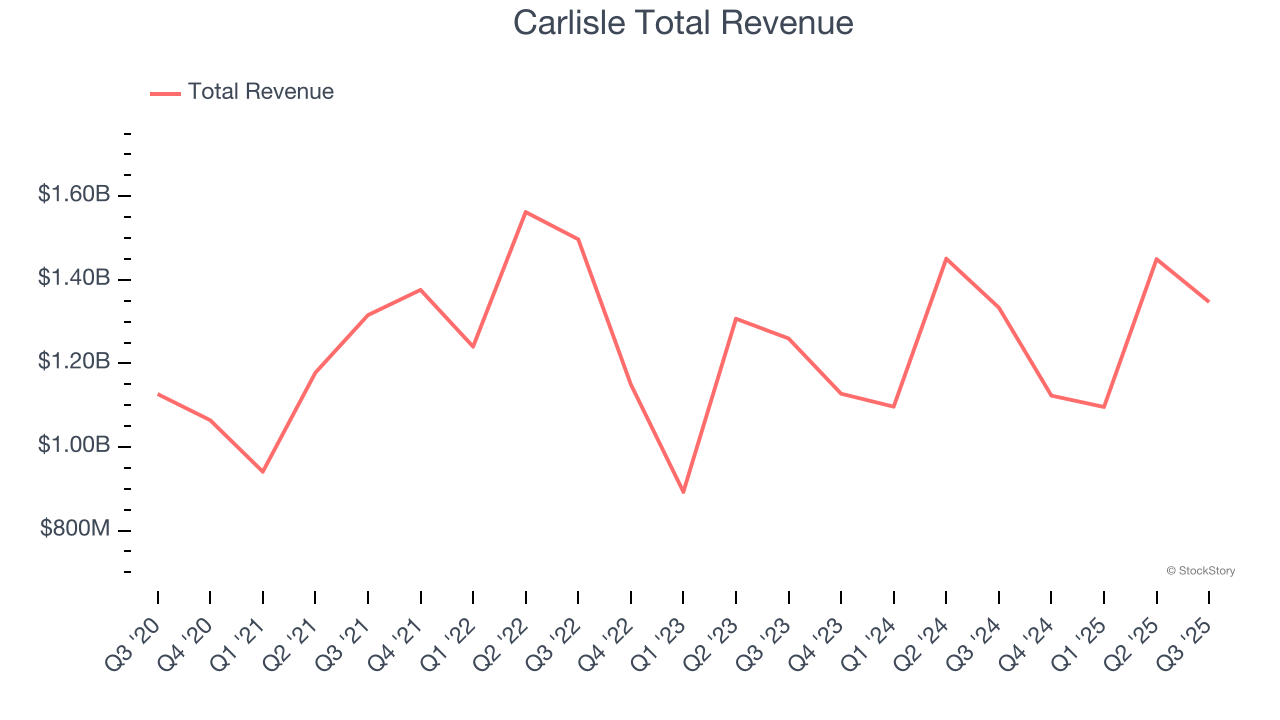 Carlisle Total Revenue