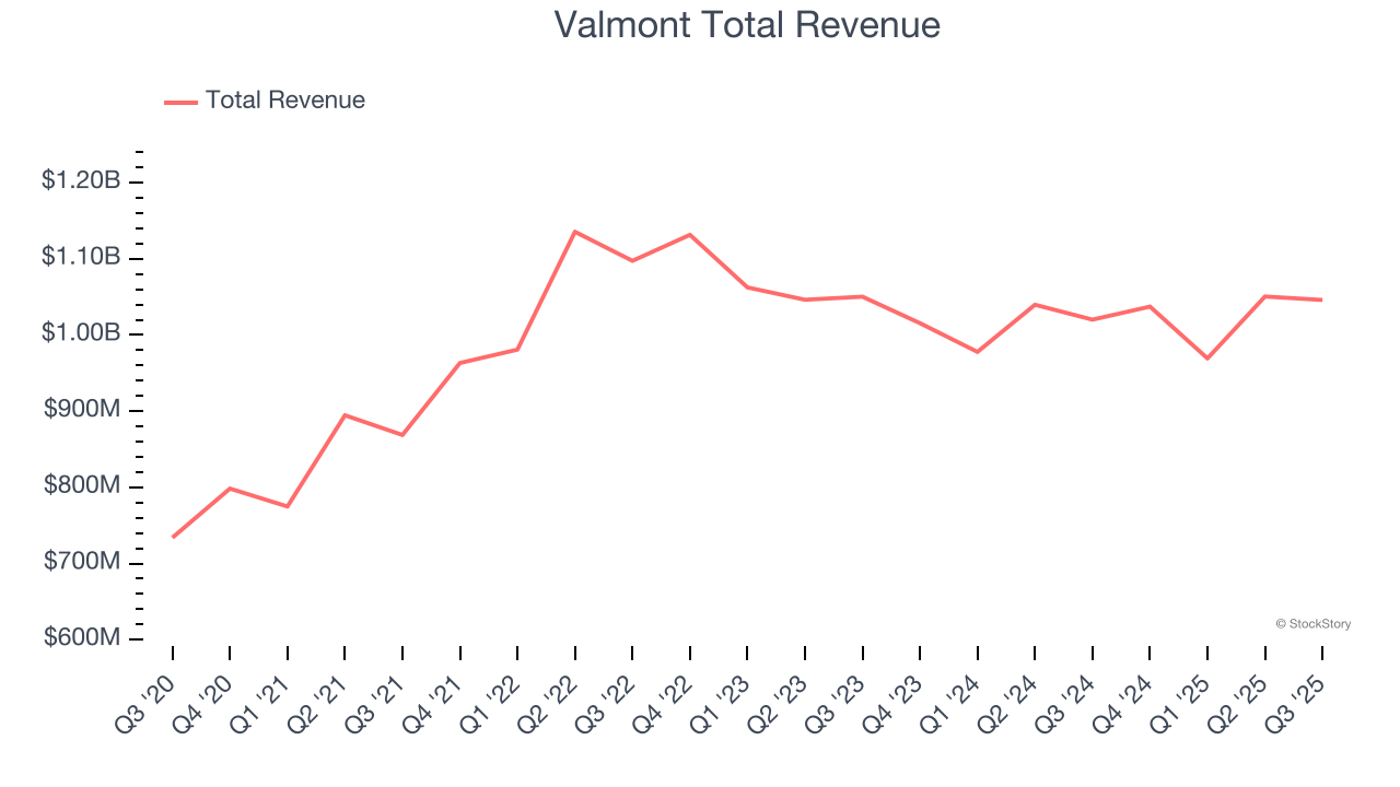 Valmont Total Revenue