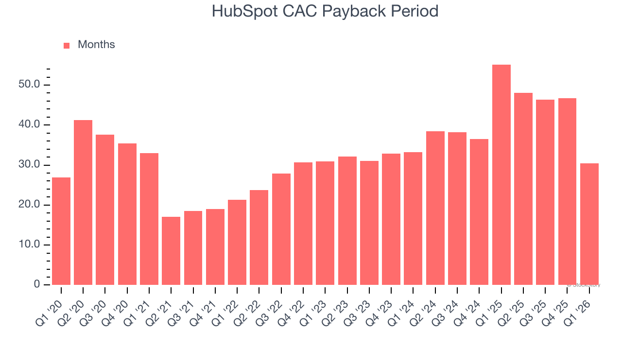 HubSpot CAC Payback Period