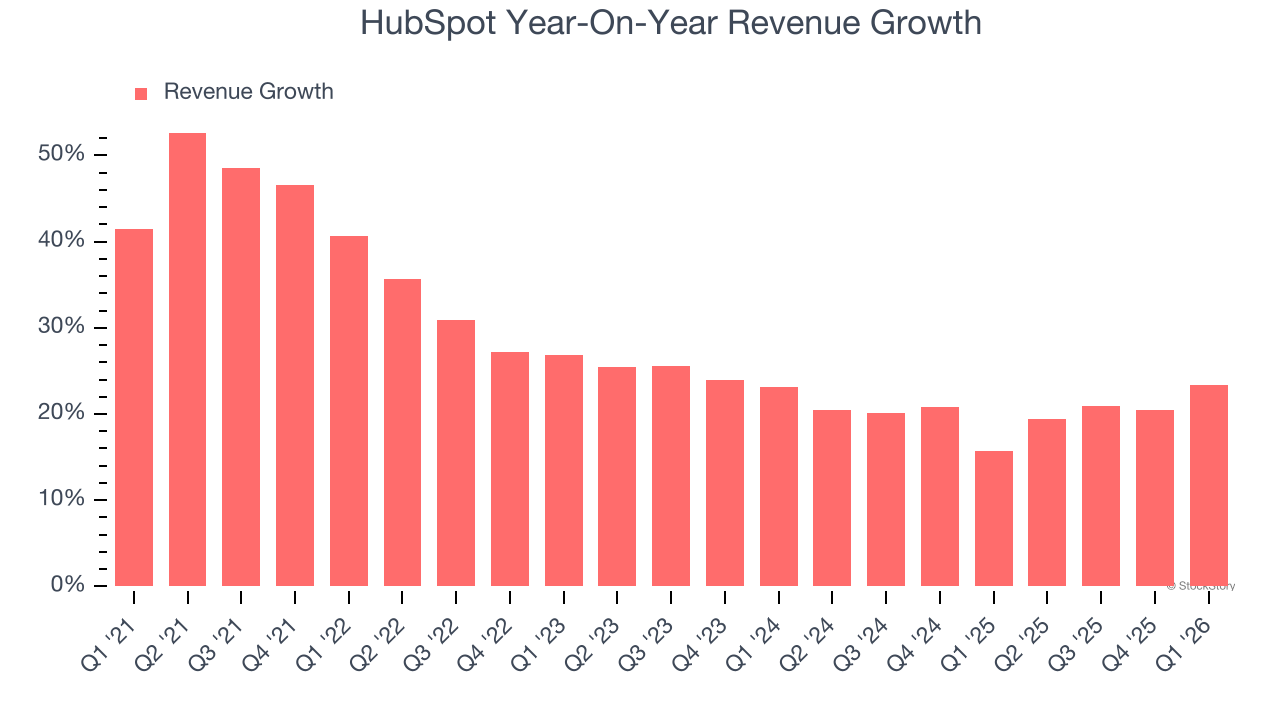 HubSpot Year-On-Year Revenue Growth