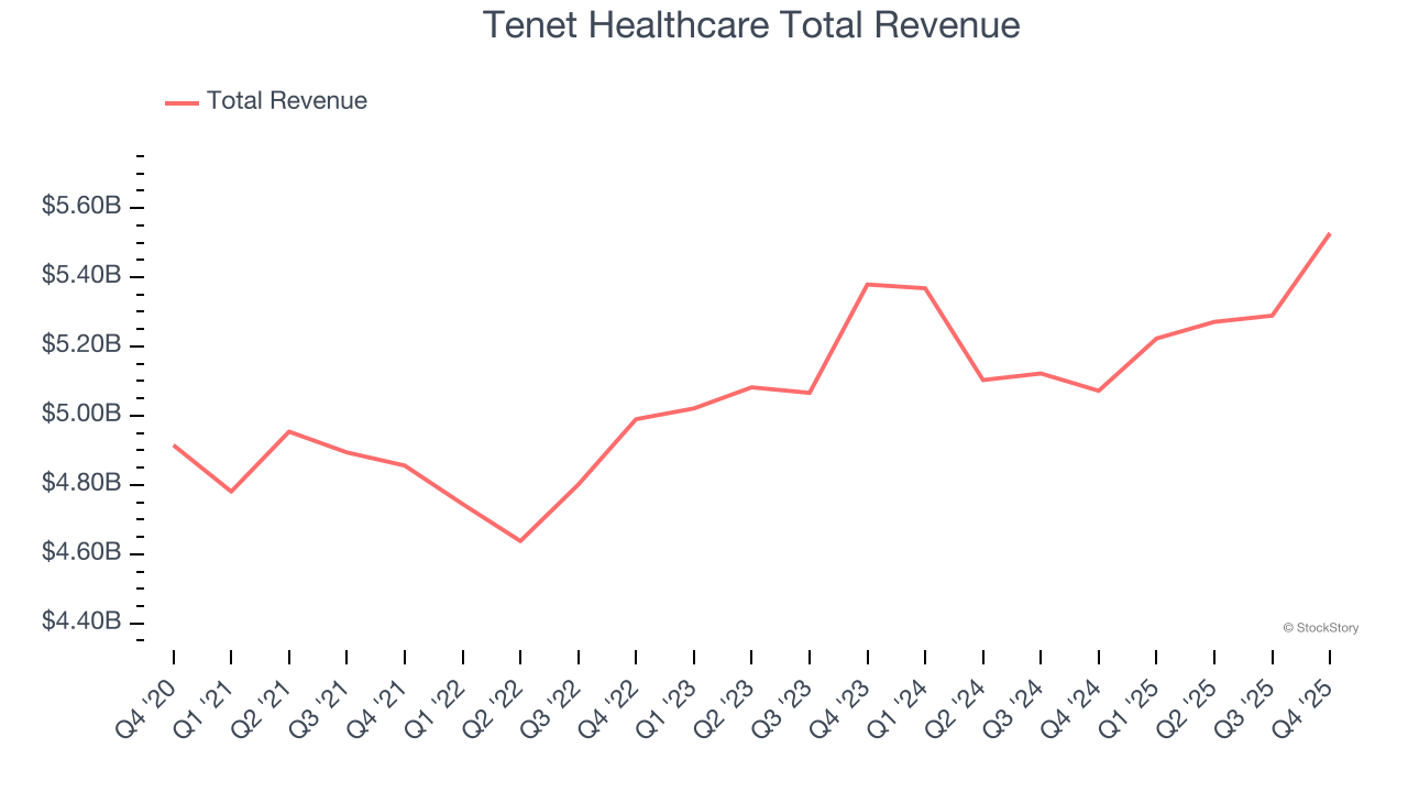 Tenet Healthcare Total Revenue