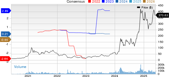 MicroStrategy Incorporated Price and Consensus