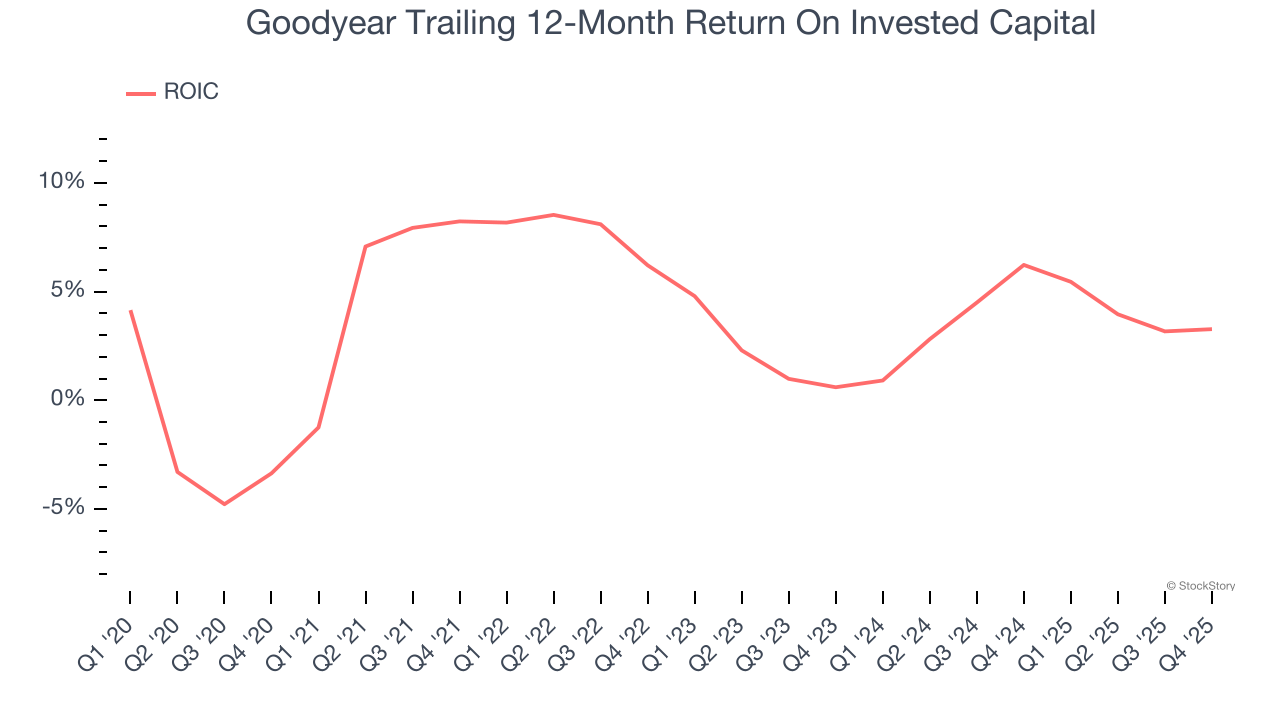 Goodyear Trailing 12-Month Return On Invested Capital