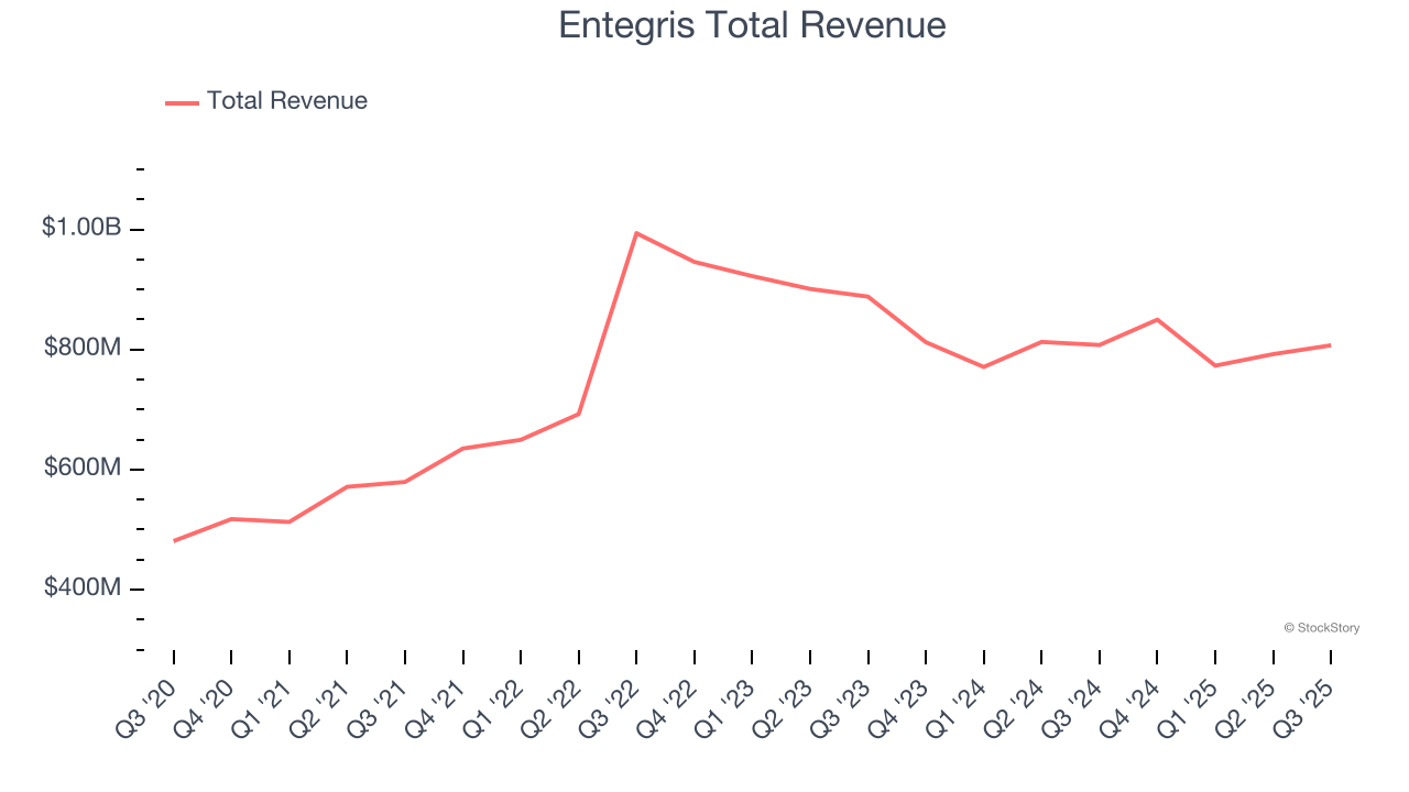 Entegris Total Revenue