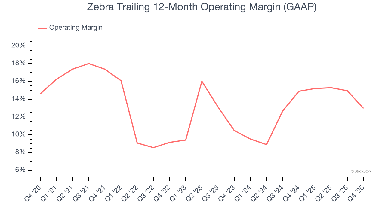 Zebra Trailing 12-Month Operating Margin (GAAP)