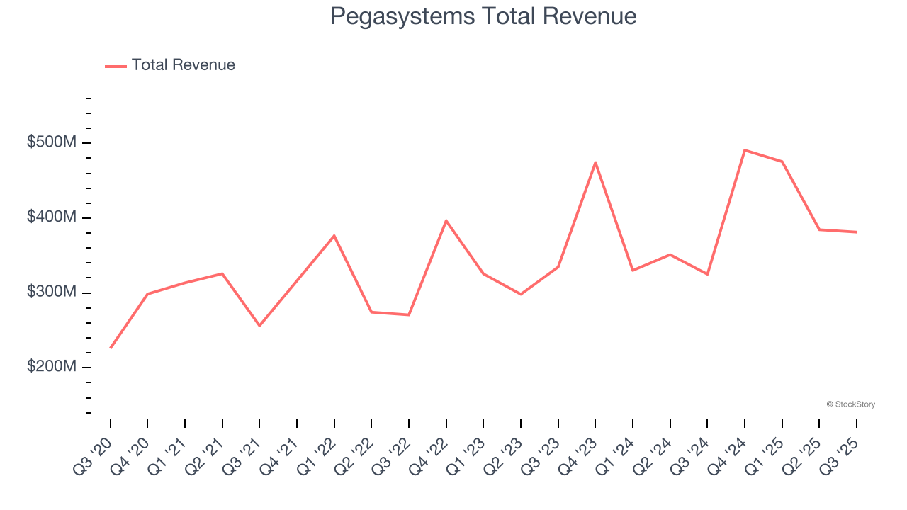 Pegasystems Total Revenue