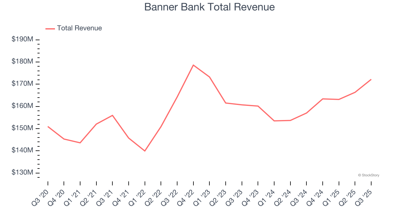 Banner Bank Total Revenue