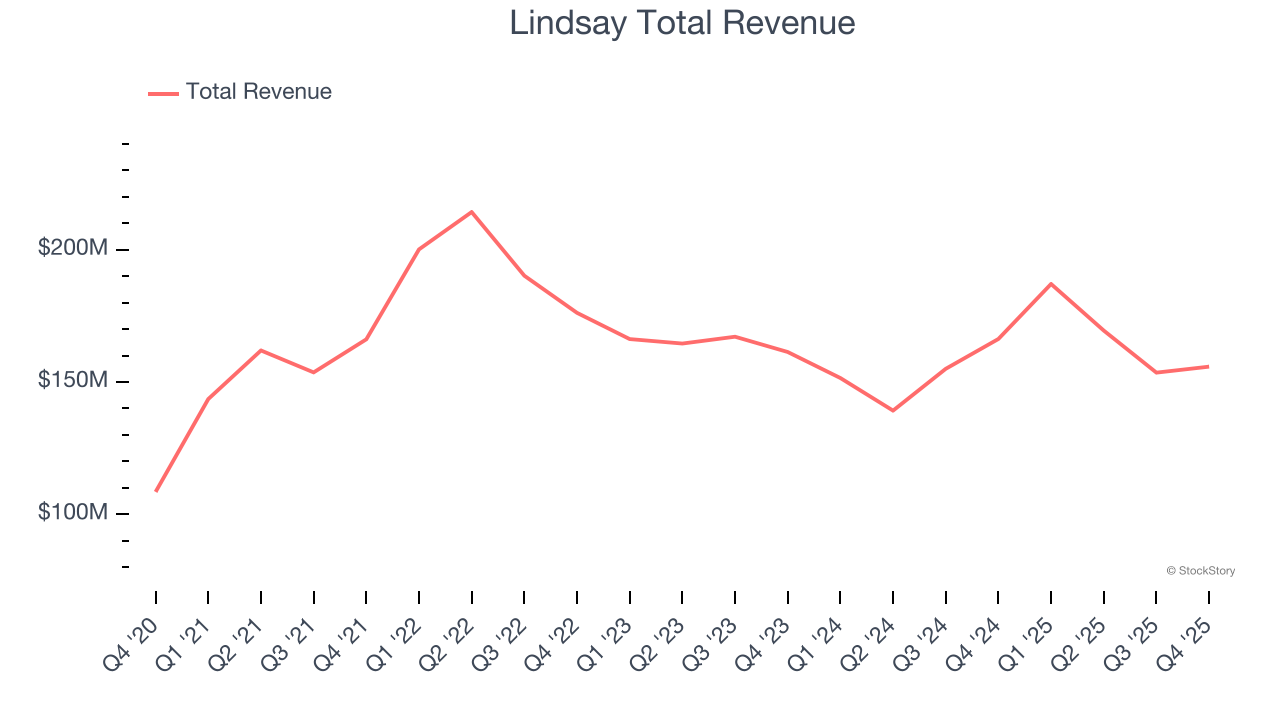 Lindsay Total Revenue