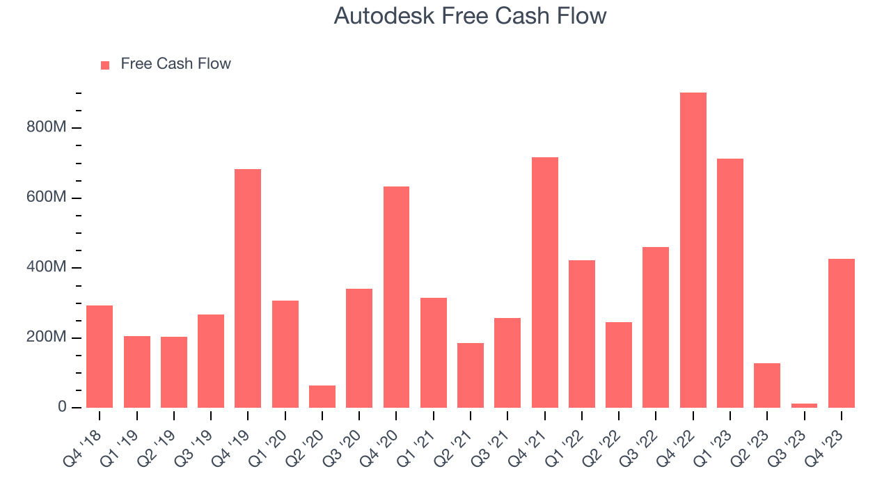 Autodesk Free Cash Flow