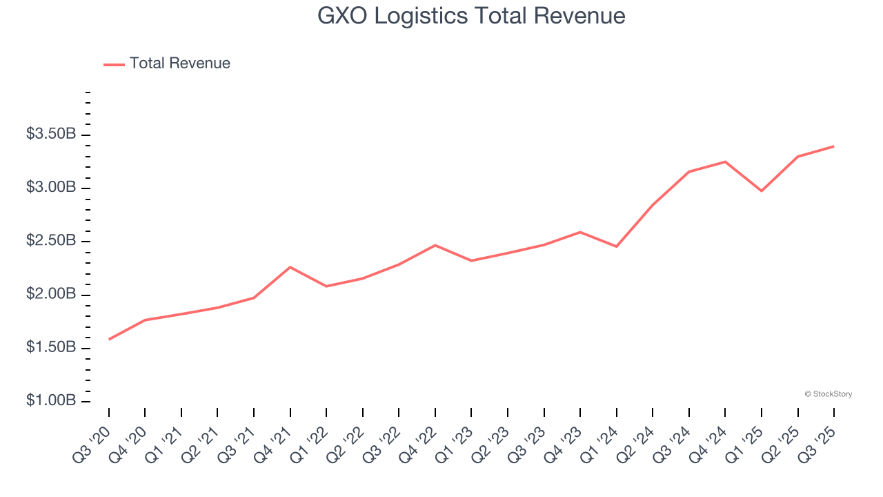 GXO Logistics Total Revenue