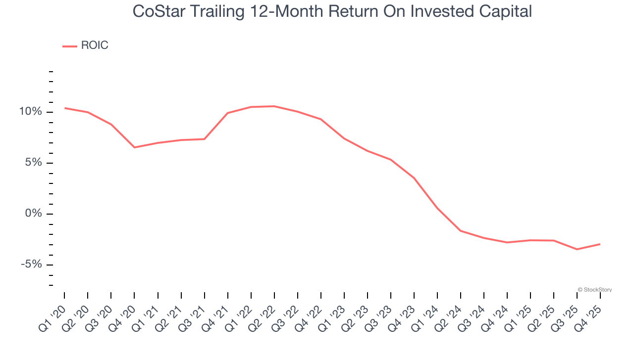 CoStar Trailing 12-Month Return On Invested Capital