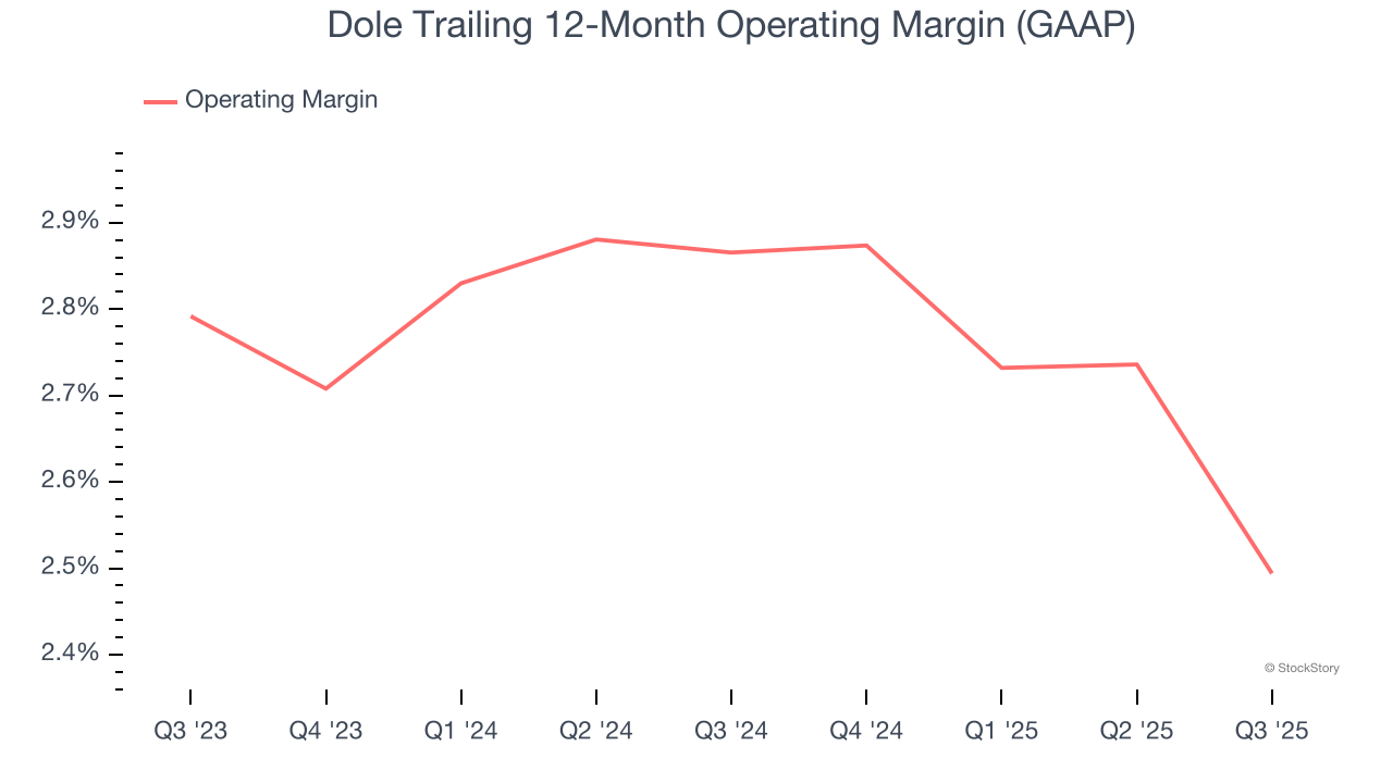 Dole Trailing 12-Month Operating Margin (GAAP)