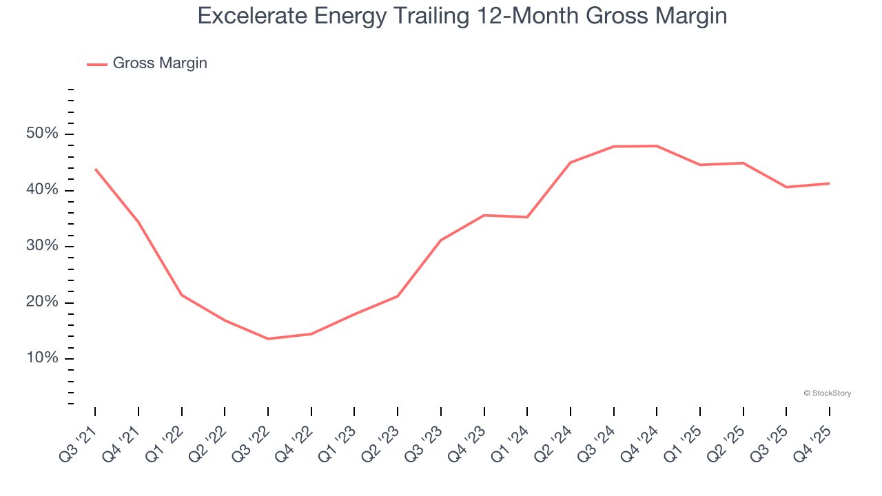 Excelerate Energy Trailing 12-Month Gross Margin