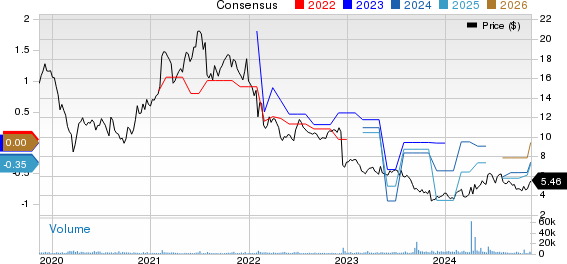 Vanda Pharmaceuticals Inc. Price and Consensus