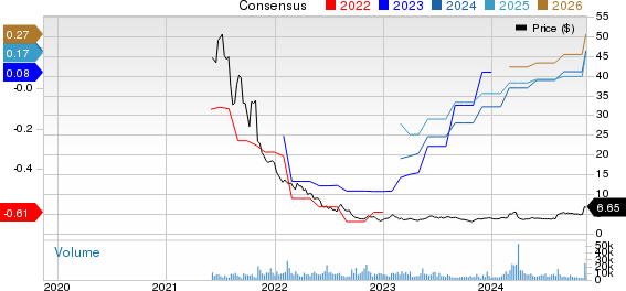 Vimeo, Inc. Price and Consensus