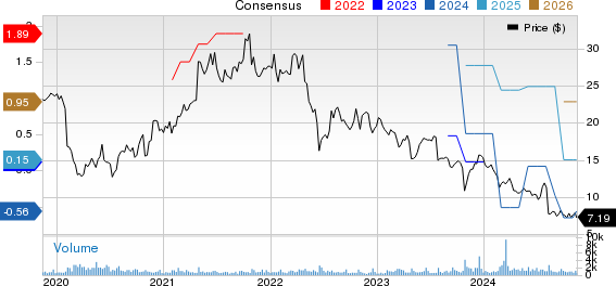 TrueBlue, Inc. Price and Consensus