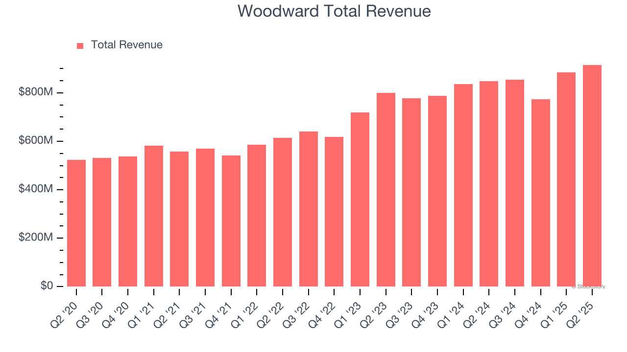 Woodward Total Revenue