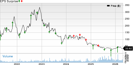 Enphase Energy, Inc. Price and EPS Surprise
