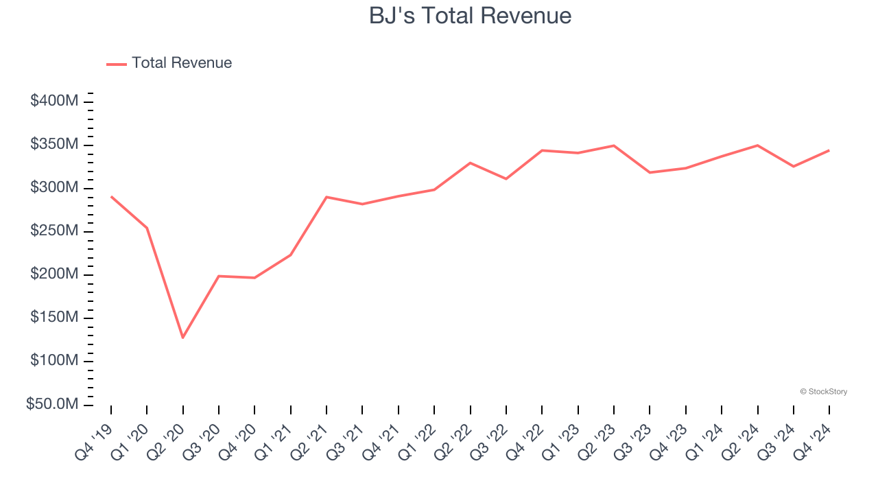 BJ's Total Revenue