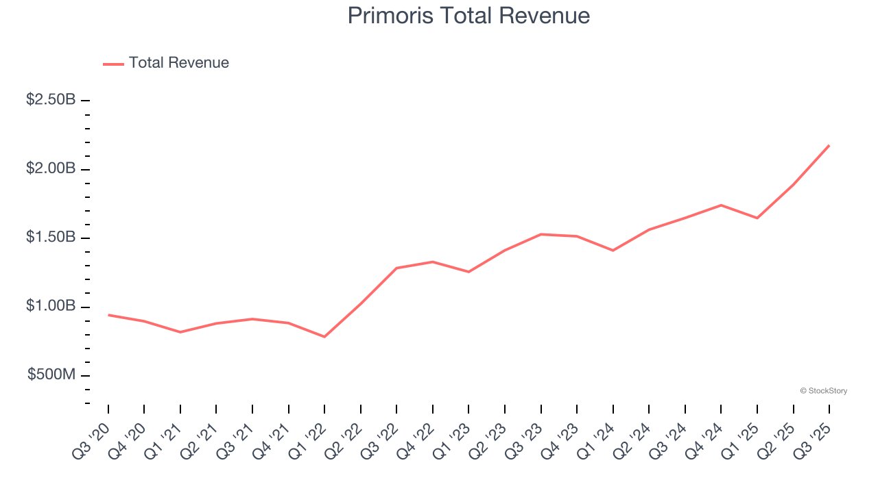 Primoris Total Revenue