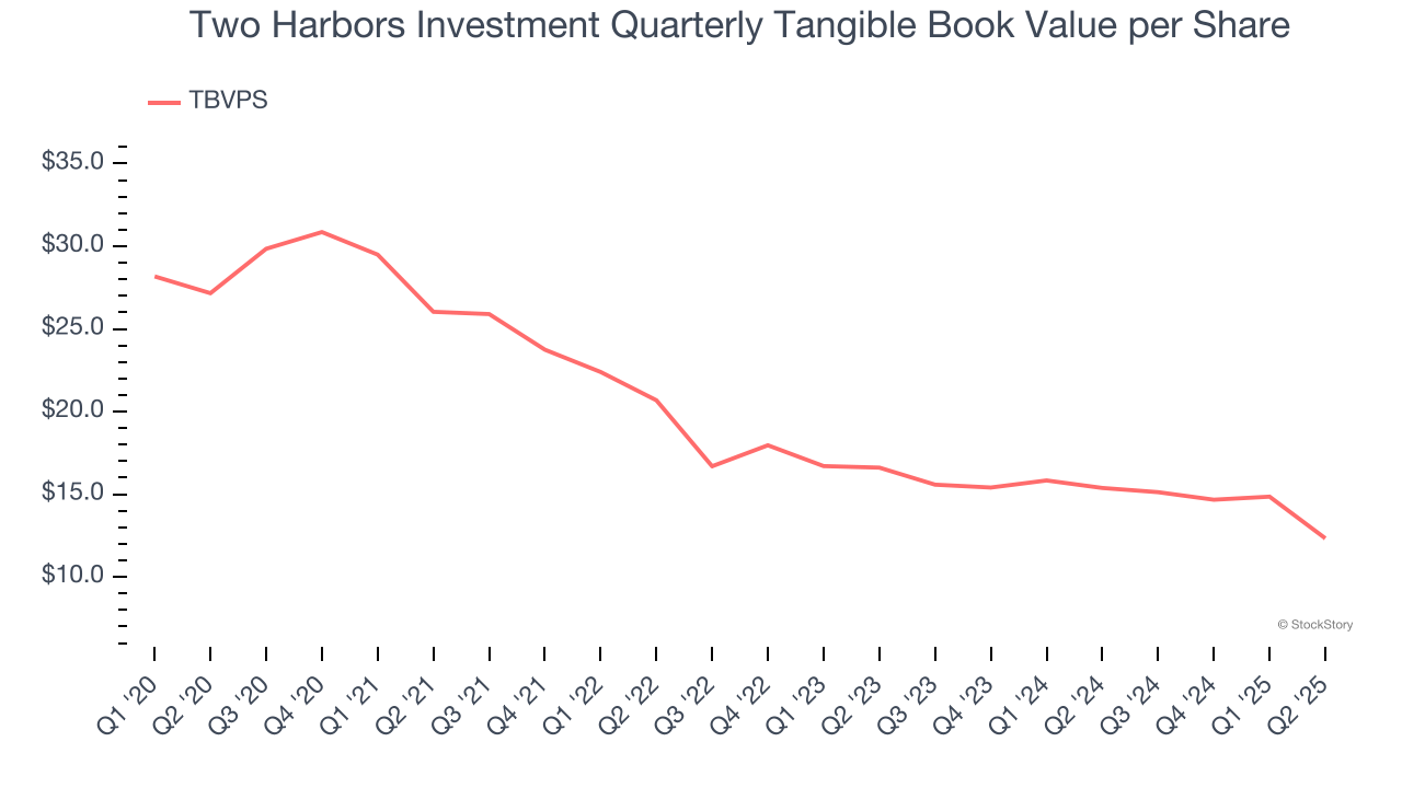 Two Harbors Investment Quarterly Tangible Book Value per Share