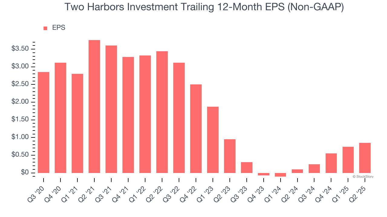 Two Harbors Investment Trailing 12-Month EPS (Non-GAAP)