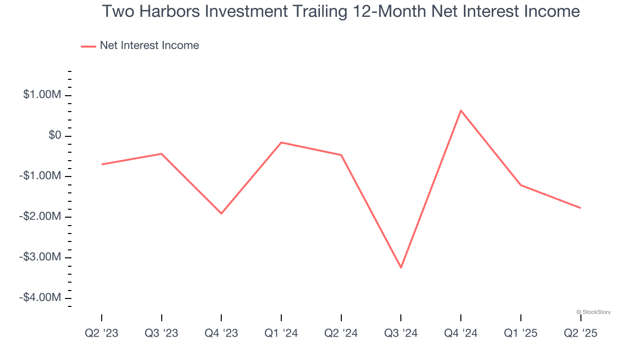 Two Harbors Investment Trailing 12-Month Net Interest Income