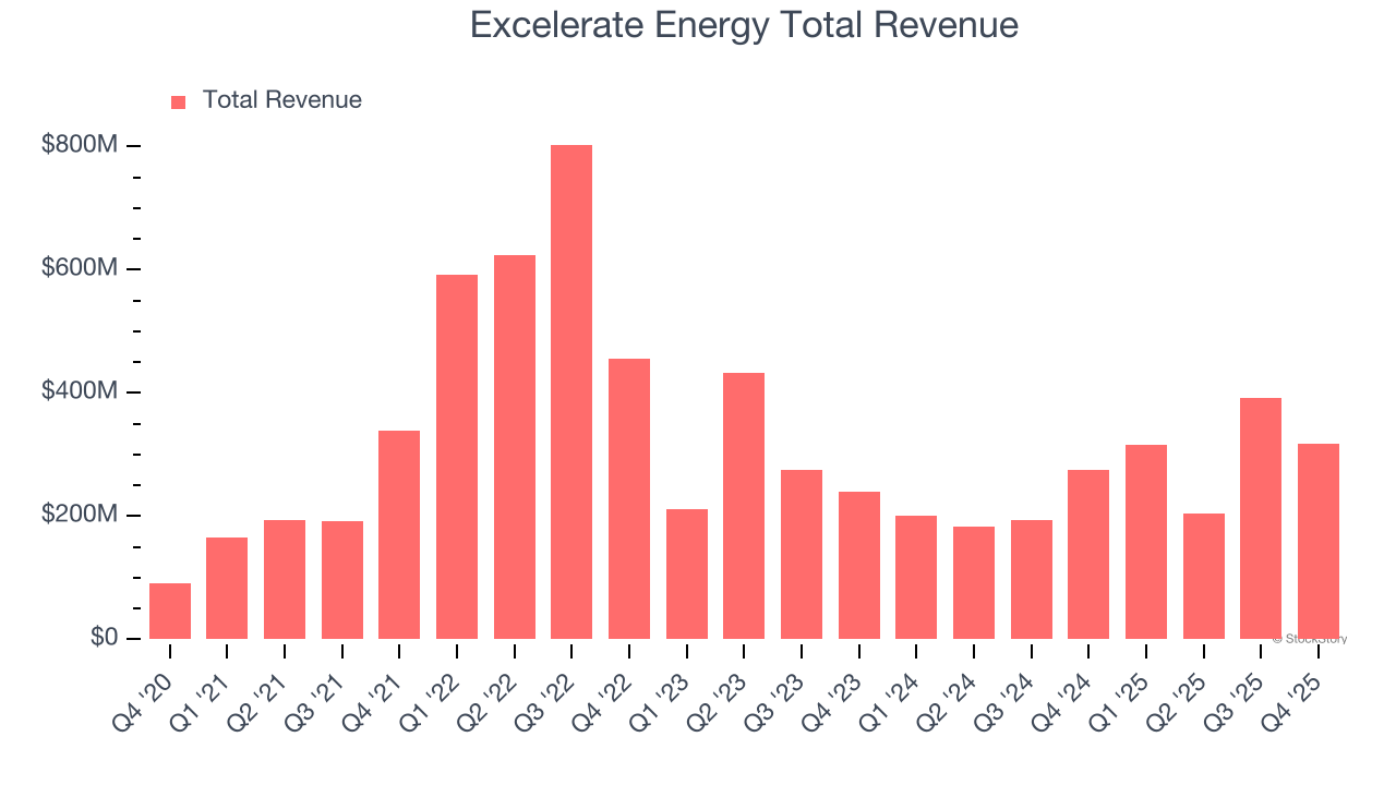 Excelerate Energy Total Revenue