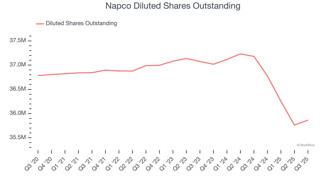 Napco Diluted Shares Outstanding