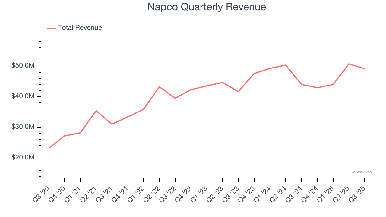 Napco Quarterly Revenue