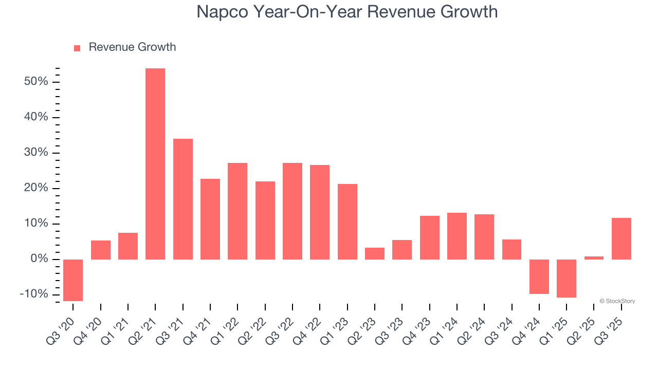 Napco Year-On-Year Revenue Growth