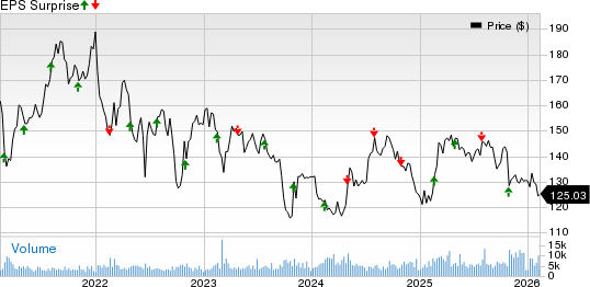 American Water Works Company, Inc. Price and EPS Surprise