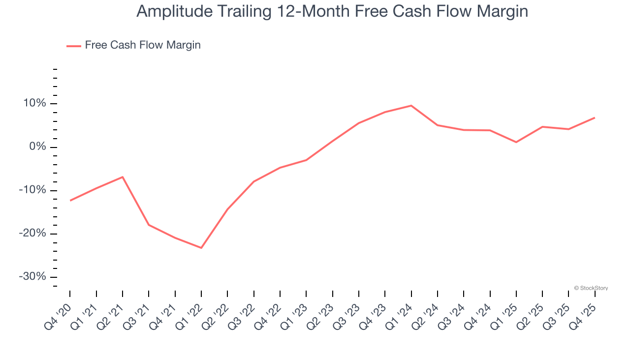 Amplitude Trailing 12-Month Free Cash Flow Margin