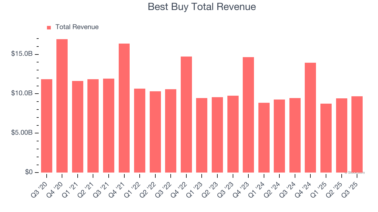 Best Buy Total Revenue