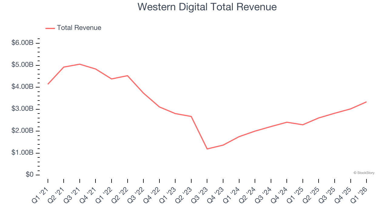 Western Digital Total Revenue