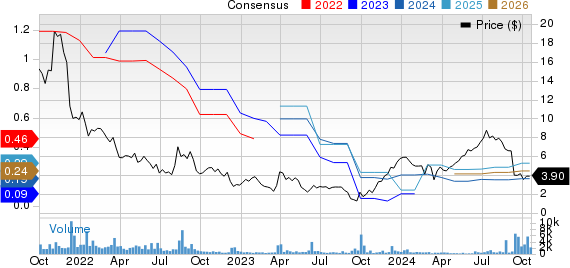Torrid Holdings Inc. Price and Consensus