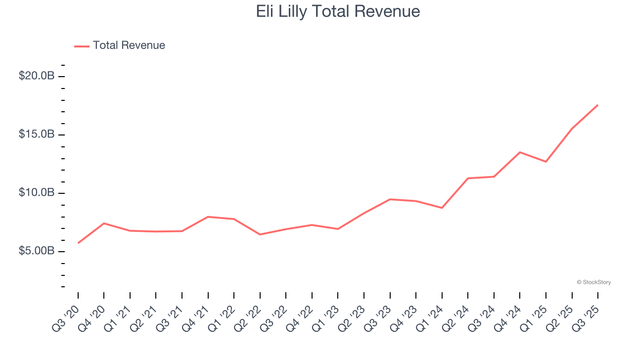 Eli Lilly Total Revenue