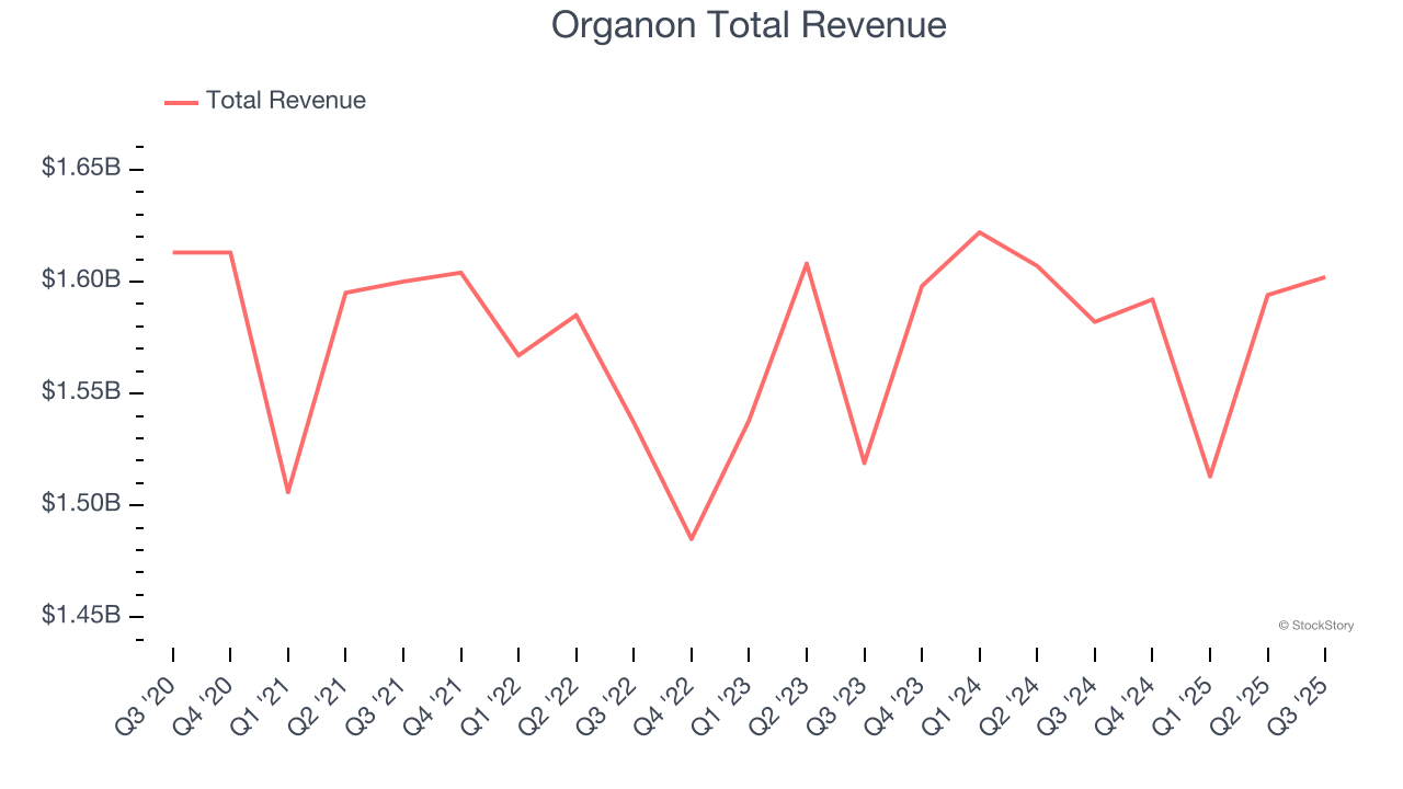 Organon Total Revenue