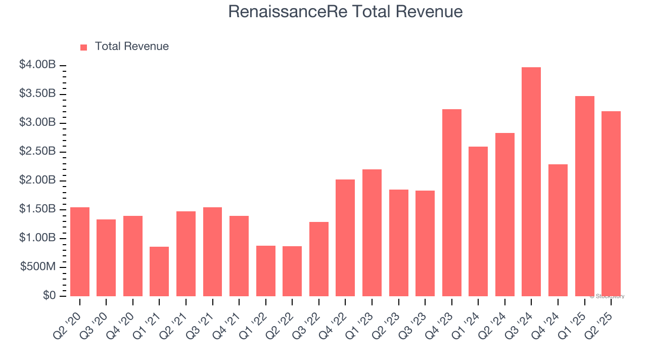 RenaissanceRe Total Revenue