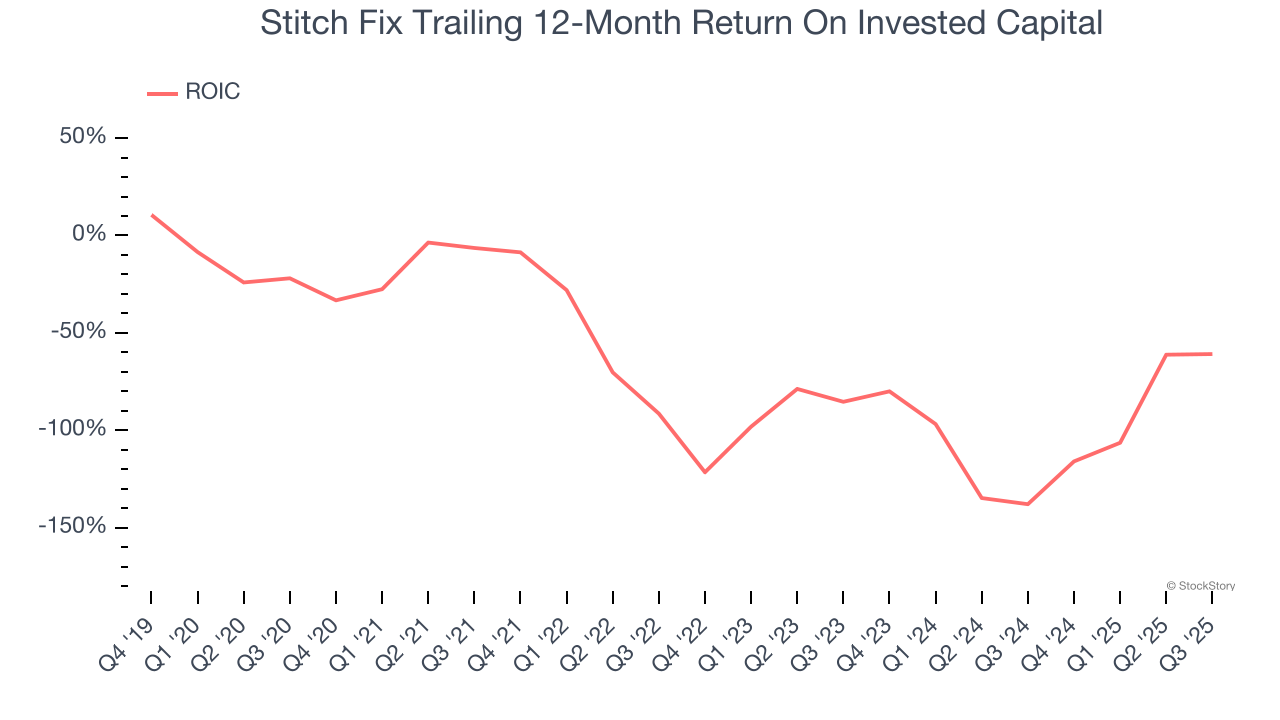 Stitch Fix Trailing 12-Month Return On Invested Capital