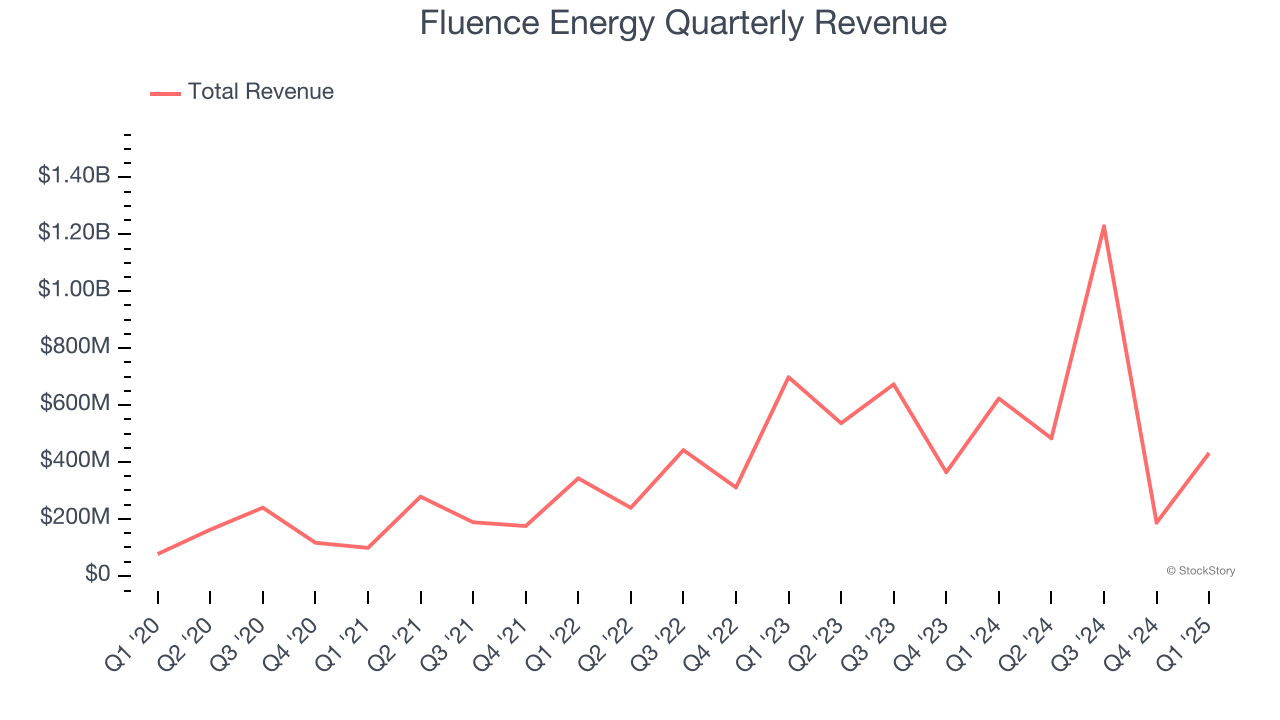 Fluence Energy Quarterly Revenue